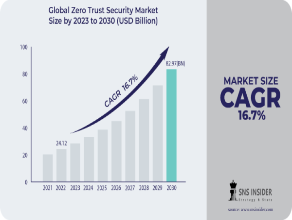 Zero Trust Security Market to Surpass USD 82.97 billion by 2030 owing to Evolving Cyber Threats