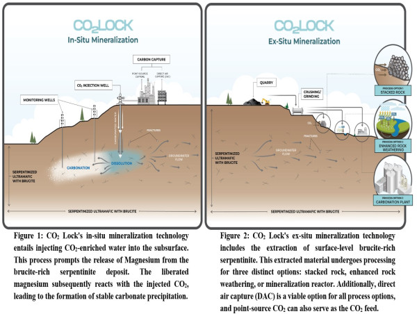  CO2 Lock Corp. Achieves Successful Injection of CO2 at SAM Project in British Columbia, Marking a Significant Milestone in CO2 Mineralization Technology 