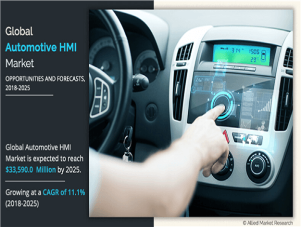  Beyond Buttons: Automotive HMI Market Predicted to Surge at a CAGR of 11.1% | CLARION CO., LTD, CLARION CO. 