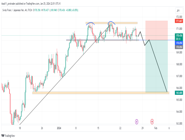  CHF/JPY Analysis: bearish momentum is building as the price attempts to break a key support level 