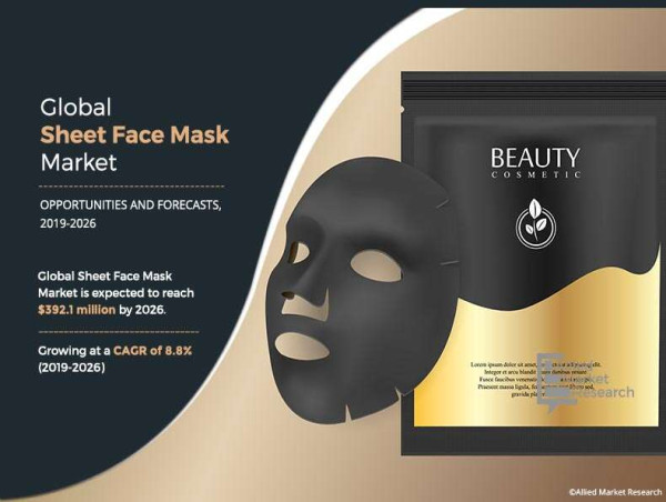 Sheet Face Mask is estimated to reach $107.5 million by 2026, at a CAGR of 7.4% during the forecast period 2026