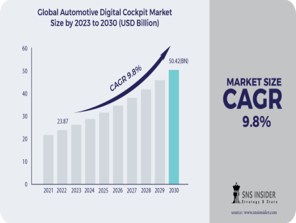 Automotive Digital Cockpit Market Exhibits Promising Growth with a Robust 9.8% CAGR Forecast from 2023-2030