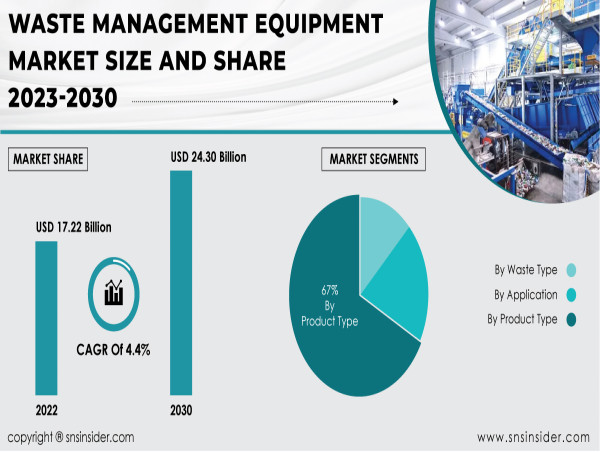 Revolutionizing Waste Management Equipment Market Set to Surpass USD 24.30 Bn by 2030, Fueled by Sustainable Solutions