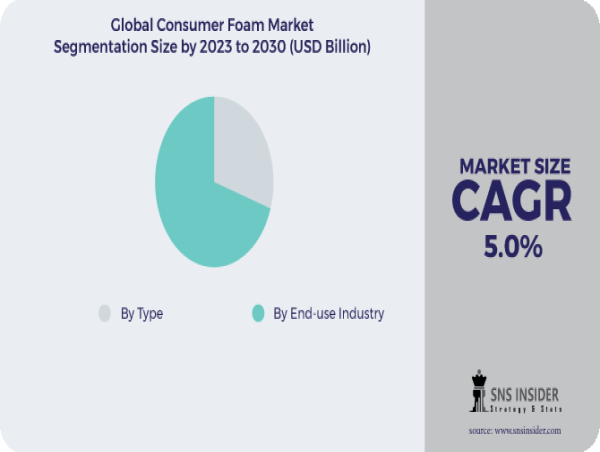 Consumer Foam Market Poised to Tower USD 65.15 Billion by 2030, Fueled by Booming End-Use Sectors