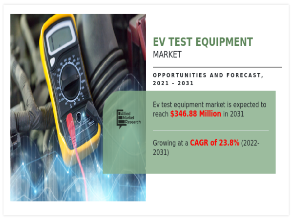 Electric Vehicle Test Equipment Market Surges to USD 346.9 Million by 2031 with a Striking 23.8% CAGR