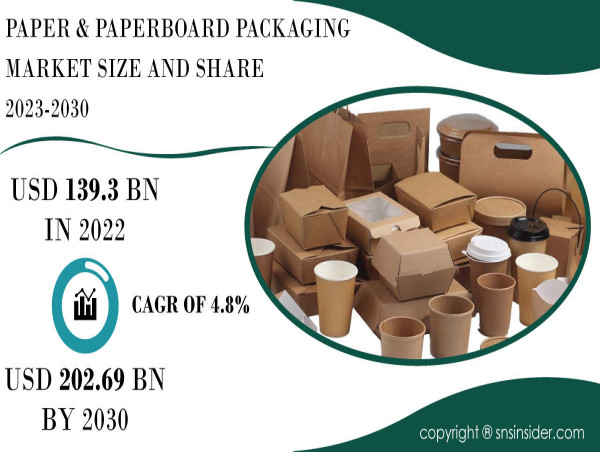 Paper & paperboard packaging market to exceed $202.69B by 2030, driven by e-commerce surge and regulatory efforts.
