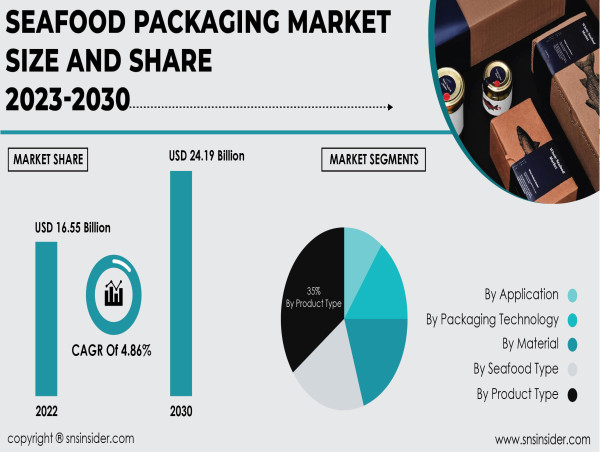Seafood packaging market to top $24.19B by 2030, fueled by global rise in consumption and prolonged shelf life.