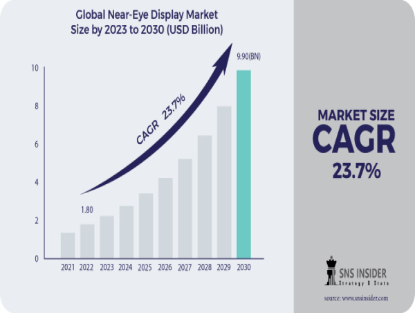  Near-Eye Display Market to Surpass USD 9.90 Billion by 2030 owing to Rising Demand for Augmented and Virtual Reality 