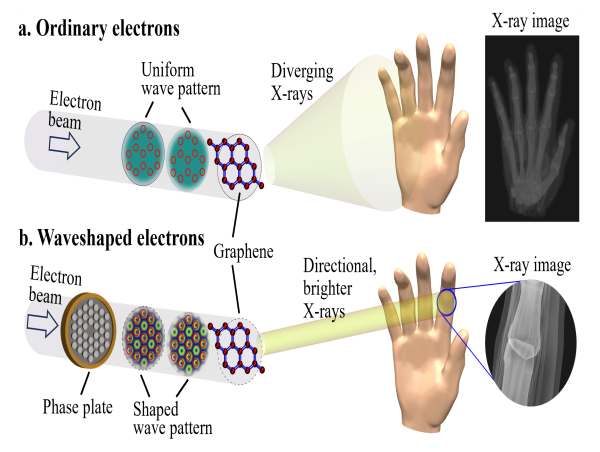 New way to generate powerful and focused X-rays using electron waveshaping
