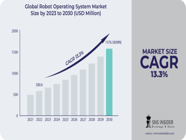 Robot Operating System Market to Cross USD 1576.58 Million by 2030 due to Rising Demand for Automation and Robotics