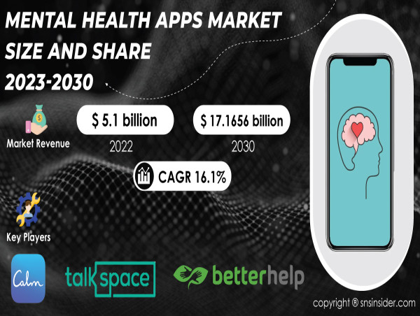  Mental Health Apps Market Poised to Reach USD 17.1656 Billion by 2030 