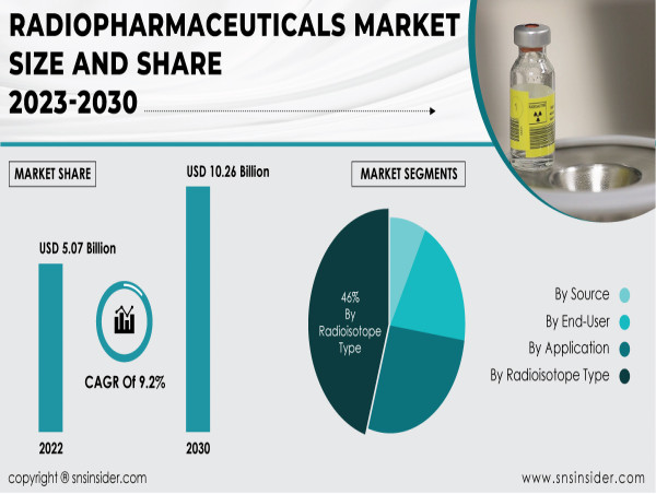  Radiopharmaceuticals Market Size to Reach USD 10.26 Billion by 2030, Industry Trends and Growth Outlook 