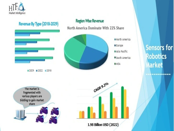 Sensors for Robotics Market to is projected to reach US$ 4.1 Billion by 2030 | Rockwell, Velodyne Lidar