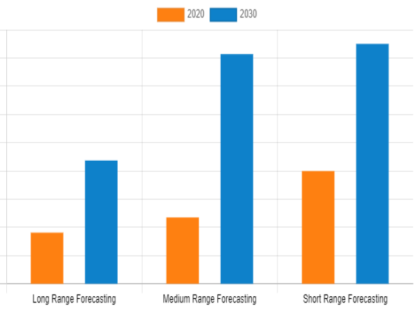  Weather Forecasting Services Market to Reach USD 4.19 Billion by 2030 | Explosive Growth: A Market Overview 
