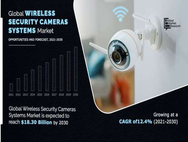  Wireless Security Cameras System Market Dynamics, Forecast, Analysis and Supply Demand 2030 
