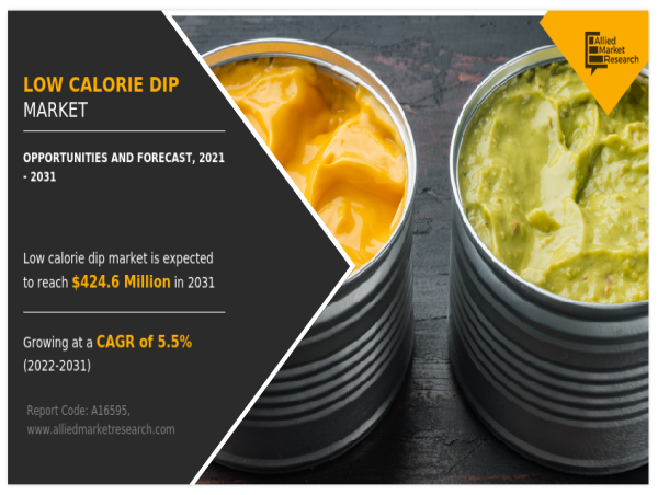 Low Calorie Dip Market Projected to Hit $424.6 Million By 2031 at 5.5% CAGR | GreenSpace Brands, Strauss Group inc.
