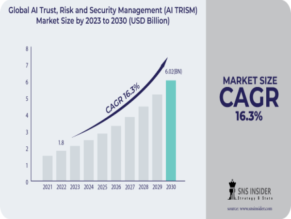  AI Trust, Risk and Security Management (AI TRISM) Market Projected to Surpass USD 6.02 Billion by 2030 | CAGR of 16.3 % 