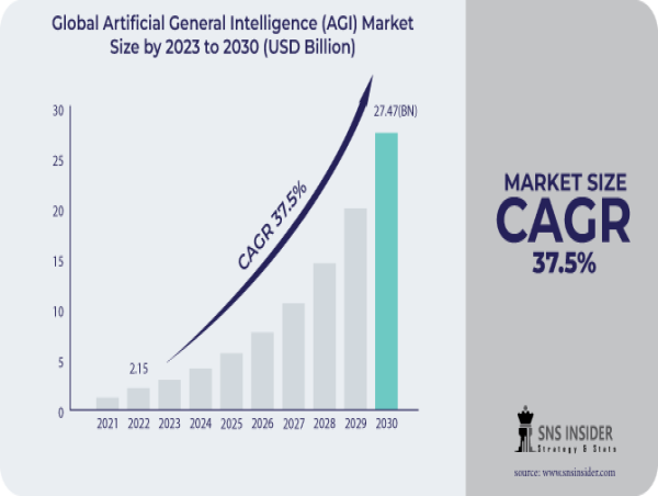  Artificial General Intelligence (AGI) Market Set to Soar Beyond USD 4.07 Billion by 2030, Fueled by Pervasive Automation 