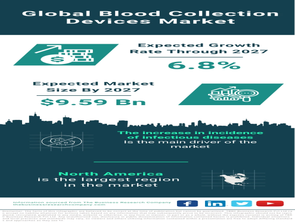 Blood Collection Devices Market Size, Share And Growth Analysis For 2024-2033