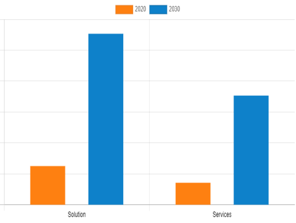  Security Information and Event Management Market Receive Overwhelming Hike in Revenues By 2030 - McAfee LLC., Dell EMC 