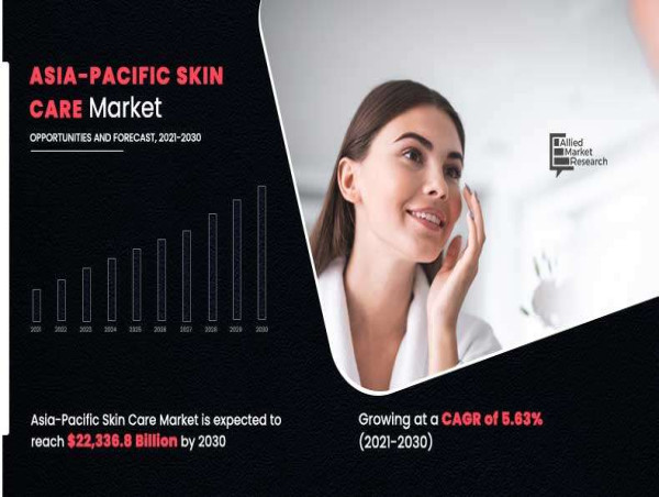  Asia-Pacific Skin Care Market to Grow At 5.4% CAGR, Estimated to Reaching $105,668.2 Million by 2030 