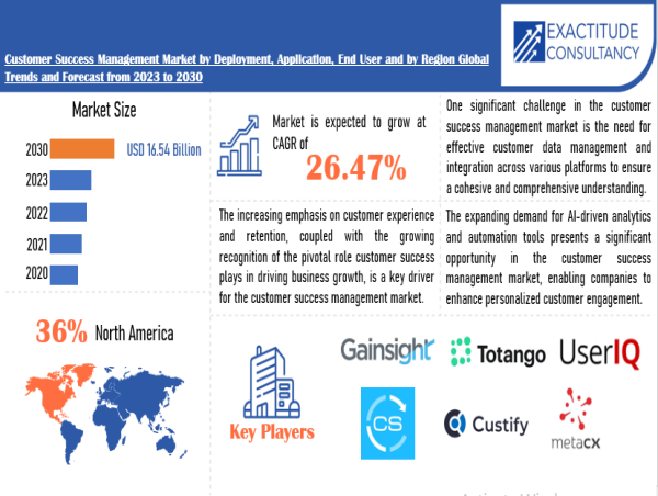  customer success management Market to surpass USD 16.54 Billion by 2030, growing at a CAGR of 26.47% 