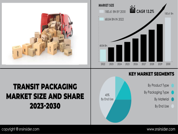 Transit Packaging Market to Surpass USD 185.61 Billion by 2030, Fueled by Global E-commerce Expansion