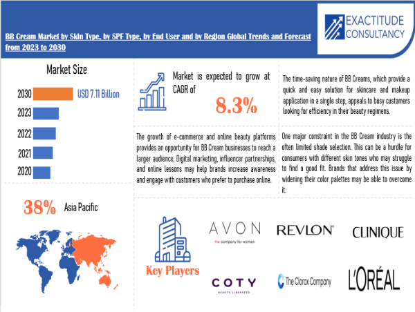  BB Cream Market Size to Worth USD 7.11 billion by 2030 With a 8.3% % CAGR 