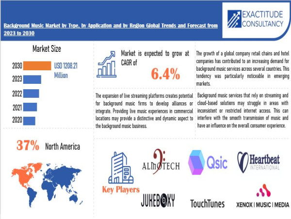  Background Music Market Size to Worth USD 1208.21 million by 2030 | With a 6.4% CAGR by Exactitude Consultancy 