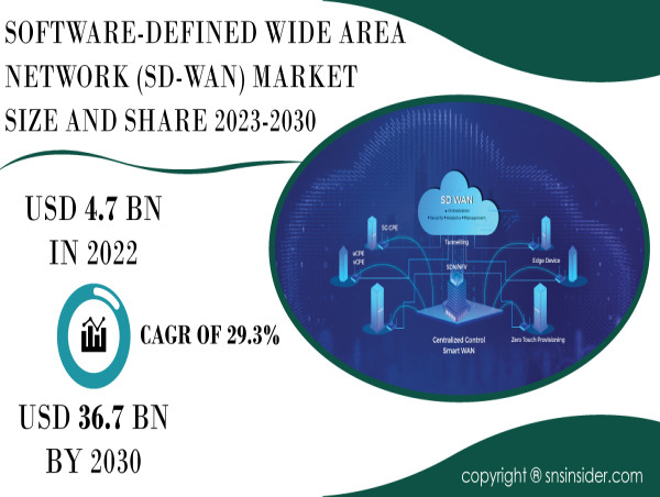 Software-Defined Wide Area Network (SD-WAN) Market to Hit USD 36.7 Bn by 2030 due to Remote Work & Cloud Computing Trend