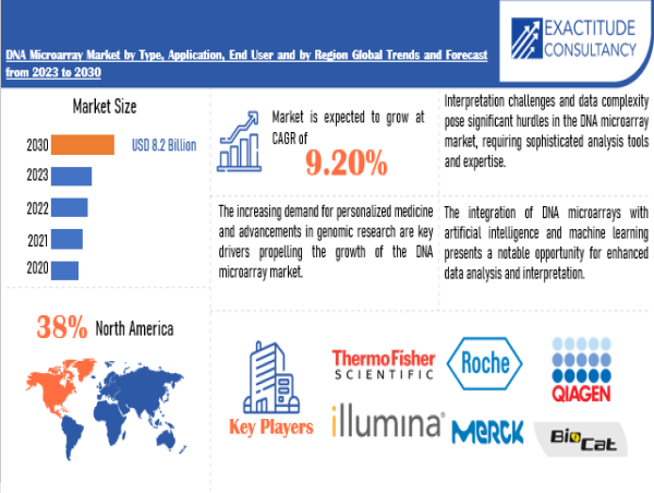  DNA Microarray Market is growing at a CAGR of 9.20% from 2024 to 2030 by Exactitude Consultancy 