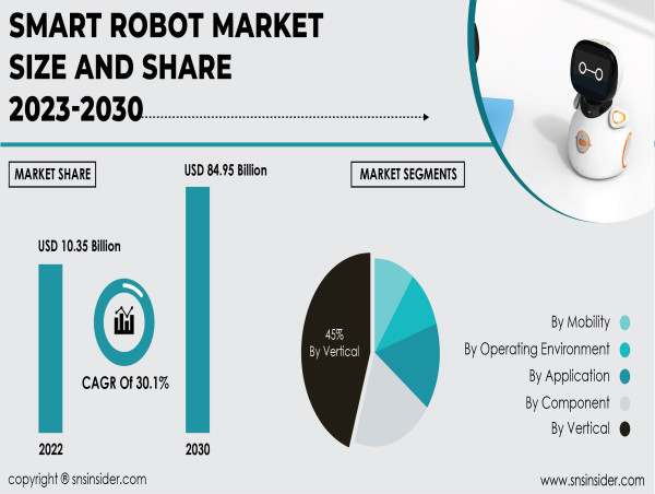  Smart Robot Market to Surpass USD 84.95 Billion by 2030 owing to Demand for Smart Robots with Advanced AI Capabilities 