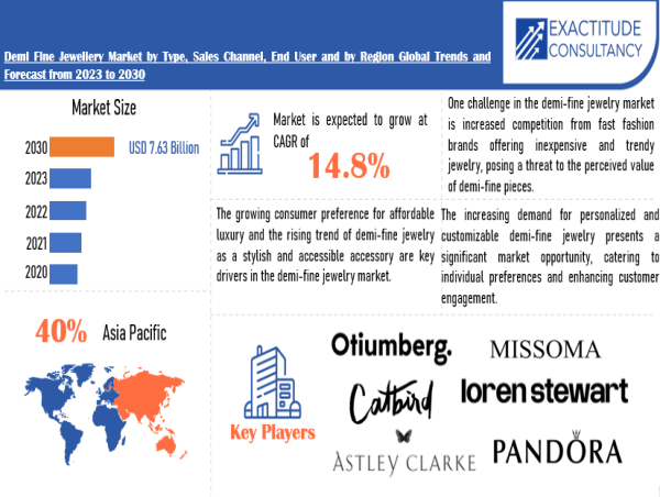 Demi Fine Jewellery Market is growing at a CAGR of 14.8% from 2024 to 2030 by Exactitude Consultancy