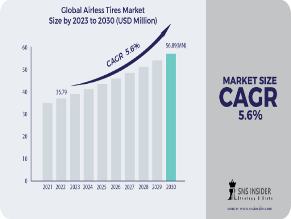 Airless Tires Market Research Unveils USD 56.89 Million Valuation, 5.6% CAGR Growth 2030 