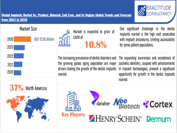  Dental Implants Market is growing at a CAGR of 10.8% from 2024 to 2030 by Exactitude Consultancy 