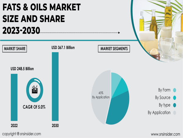 Fueling Tomorrow's Palate: Fats & Oils Market Surges from USD 248.5 Bn in 2022 to Projected USD 367.1 Bn by 2030