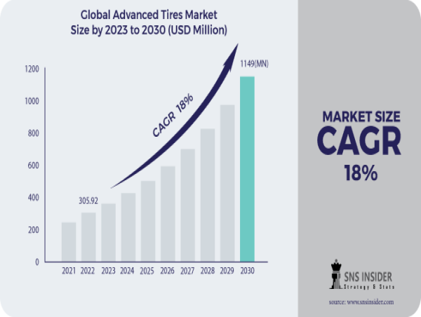 Advanced Tires Market Size Witnesses Robust Growth Rate of CAGR 18%, Exceeding USD 1149 Million During 2023-2030