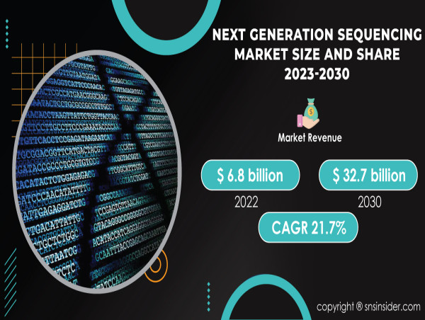  Next Generation Sequencing Market Size to Cross USD 33.37 Billion by 2030, Share Trends, Growth Report 