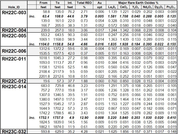  Dakota Gold Discovers Rare Earth Mineralization up to 12.9% over 4.9 Feet in New TD Zone at the Richmond Hill Gold Project 