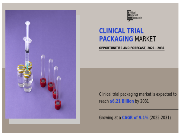  Clinical Trial Packaging Market to Accelerate at 9.1% CAGR, $6.21 billion Incremental Growth Expected Forecast 2021-2031 
