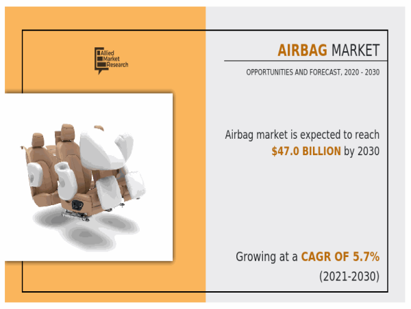Airbag Market on a Trajectory to Achieve a $47.0 Billion Milestone by 2030