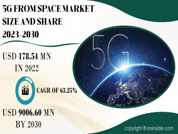  5G From Space Market to Hit USD 9,006.60 Mn by 2030 owing to High Demand for Connectivity and IoT Proliferation 