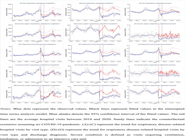  Reduced inpatient and severe respiratory disease visits during COVID-19 in Wuhan, China 