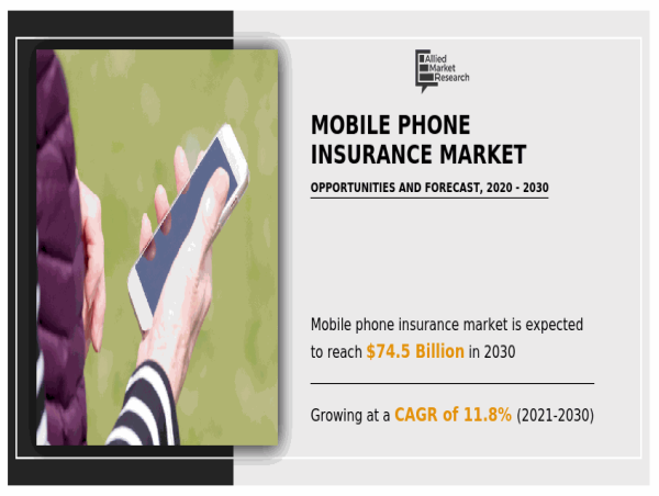  At a CAGR of 11.8% Mobile Phone Insurance Market is projected to reach $74.5 billion by 2030 | Segments, Current trends 