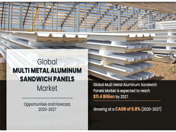  Multi-Metal Aluminum Sandwich Panels Market Size, Global Supply & Demand Analysis, Opportunity, 2027 
