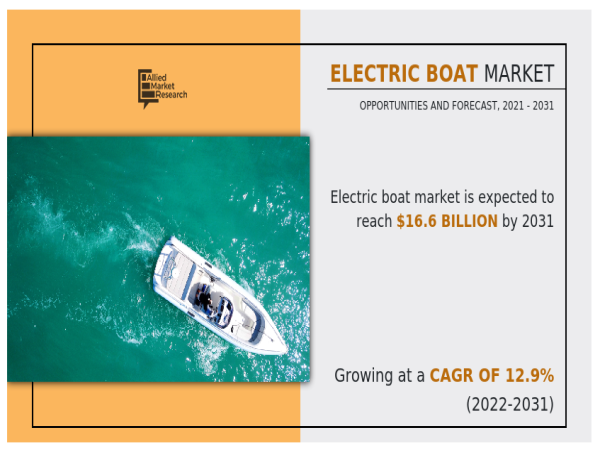  Electric Boat Market Sets Sail for a USD 16.6 Billion Horizon by 2031 with a 12.9% CAGR Growth | Allied Market Research 