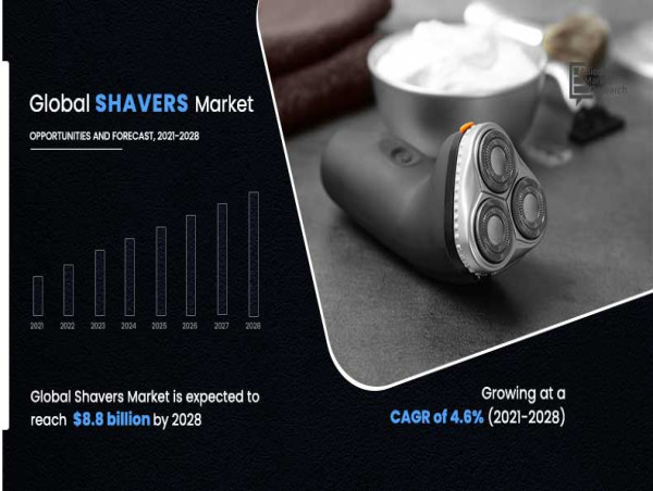  Shavers Market to Surpass $8.8 Billion by 2028, Growing at 4.6% CAGR From 2021-2028 
