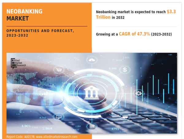  Neobanking Market Ascending: Anticipated Demand to Reach US$ 3.3 Trillion by 2032 with Growth and Share Analysis 