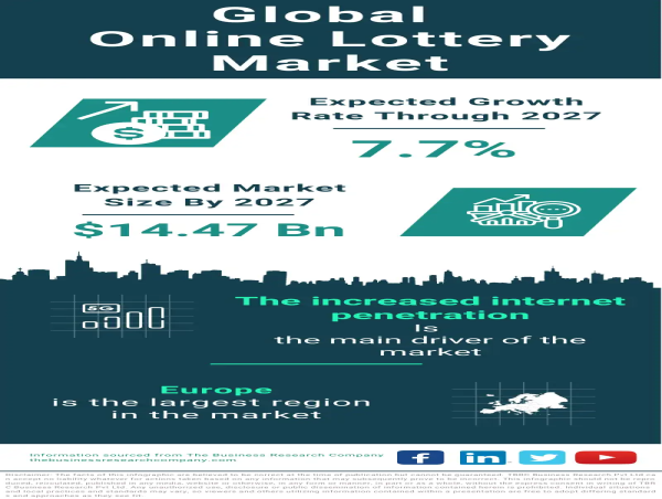  Online Lottery Market Size, Share And Growth Analysis For 2024-2033 