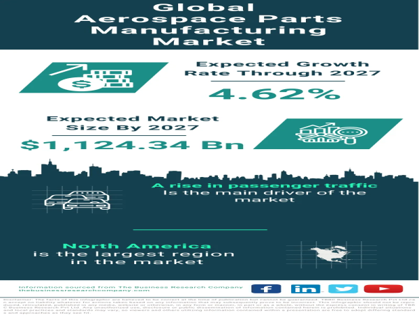  Aerospace Parts Manufacturing Market Size, Share And Growth Analysis For 2024-2033 